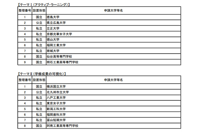 文科省、大学教育再生加速プログラムで46事業を選定…教育改革を支援 画像