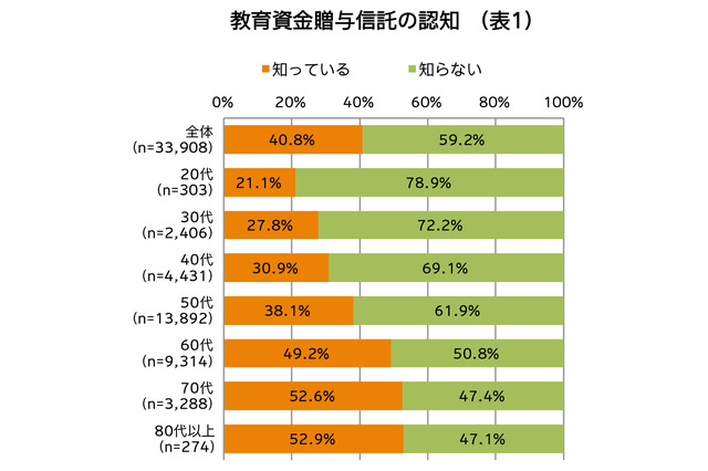 教育資金贈与信託の認知度、20～30代は3割以下 画像