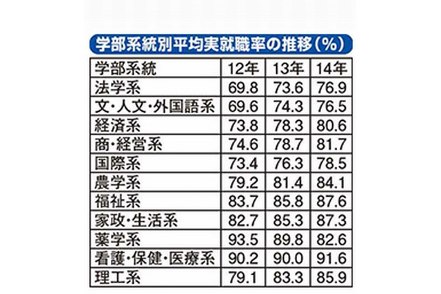 就職率の高い学部系統、1位は2年連続「医療系」 画像