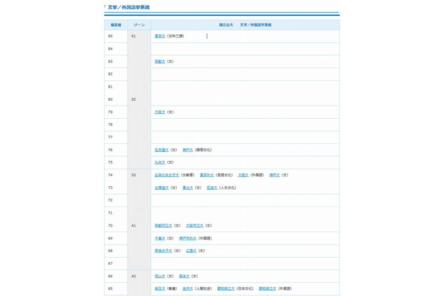 【大学受験2015】合格可能性偏差値…進研模試7月 画像