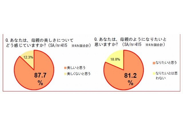 母親の美しさ、日本の娘は厳しく評価…「とても美しい」わずか9％ 画像