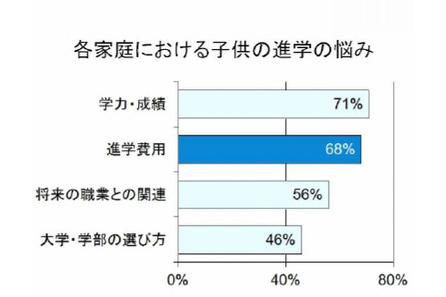 小中学生の親の7割が「成績」と「進学費用」に悩み 画像