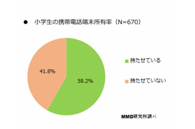 小学生のケータイ所有率は6割、うち3割が学校へ持参 画像
