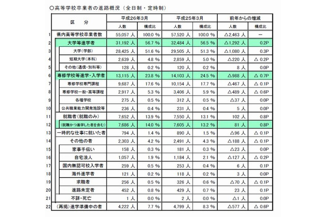 大学進学率微増、就職4年連続増…埼玉県進路調査 画像