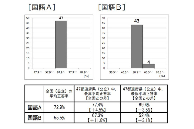 全国学力テストの結果、秋田・福井がもっとも高い正答率 画像