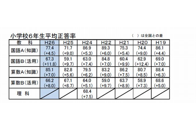 全国学力テスト結果受け、秋田・北海道・長野が評価・課題を分析 画像