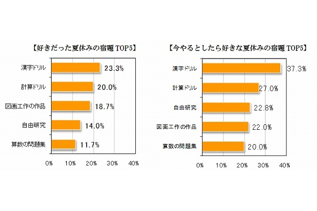 【夏休み】しっかり取り組んでおけば良かったのは「算数の問題集」 画像