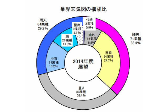 業界天気図、教育サービスは「曇り」 画像