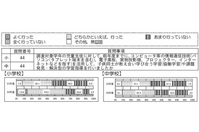 ICTを活用した学校の正答率が高い傾向…全国学力テスト2014 画像