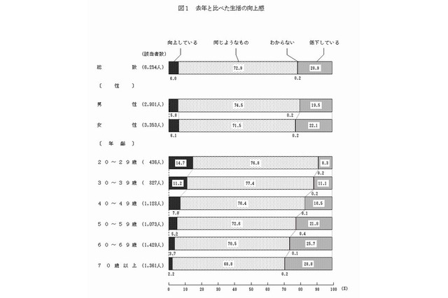 「生活低下」が上昇、女性や高齢者で高い割合…国民生活調査 画像