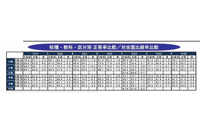 【全国学力テスト】大阪府、埼玉県、千葉県が結果概要を公表 画像