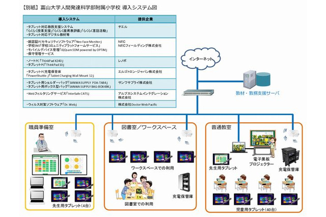 チエルやNECなど7社、ICT環境を活用した授業の実証研究を開始 画像