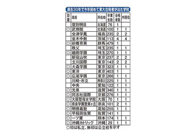 過去30年で今年初めて東大合格者が出た学校…立川国際など22校 画像