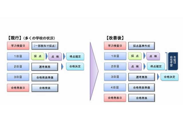 都立高校入試、採点ミス新たに4人追加合格…マークシート導入など改善策提案 画像