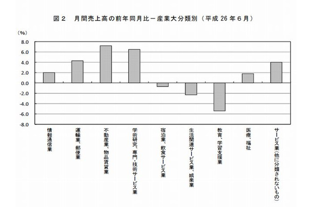 教育業界の売上高は3か月連続減少…総務省調査 画像