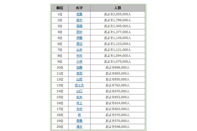 全国で人口が多い名字…2位は「鈴木さん」、1位は？ 画像
