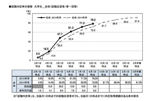 大学生の内定取得者、半数以上が複数社に内定…リクルート8月度調査 画像