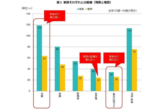 家族で一番近い存在はペット、遠いのはお父さん 画像