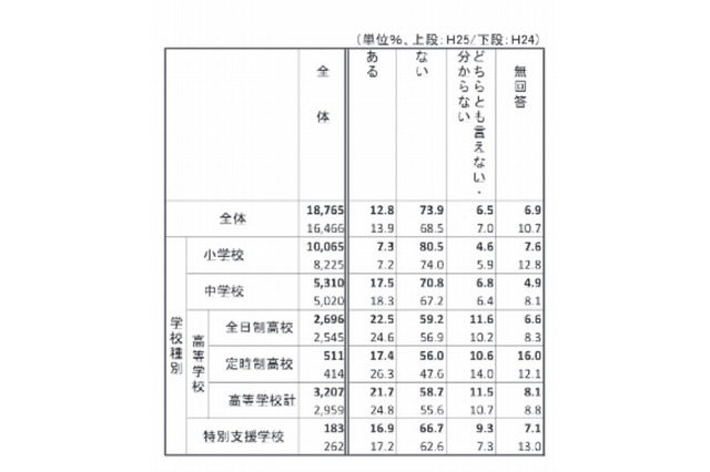 ネットやスマホのトラブル…年齢とともに増える傾向、多いのはメールが原因 画像