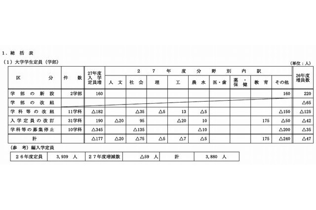 【大学受験2015】国立大学の入学定員、教育学部で175人増 画像