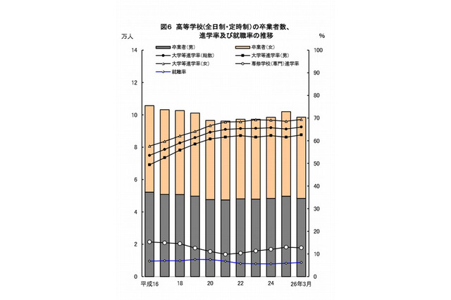 大学進学率は過去最高の66％…東京都の学校基本調査 画像