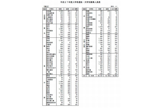 【大学受験2015】国公立大学入学者選抜、募集人員は12万5,025人 画像