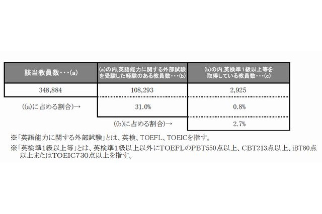 英検準1級以上の英語教員、中学28%・高校53% 画像