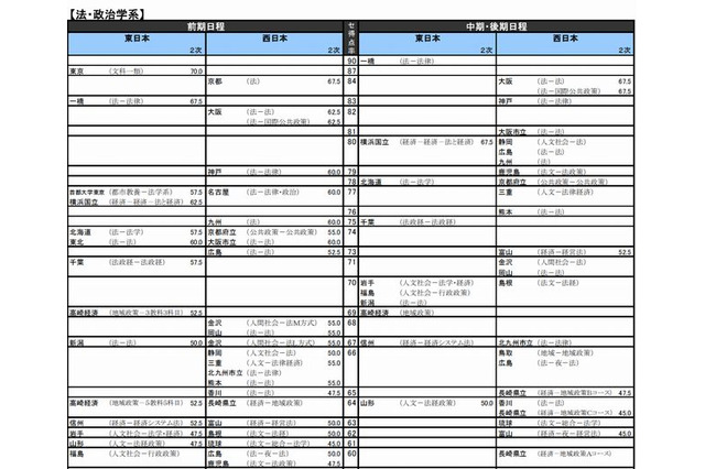 【大学受験2015】河合塾「入試難易予想ランキング表」9月版 画像