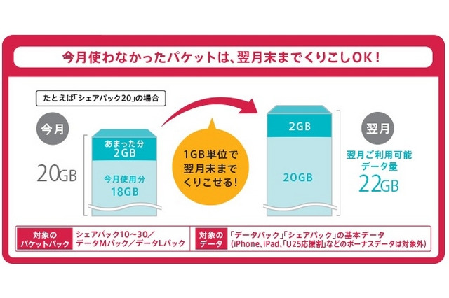 ドコモ新料金プラン、家族で分け合うことも可能な「データくりこし」など追加 画像