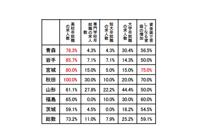 被災地の高校、進路指導で憂慮されるのは「高卒就職の求人数」73.2％ 画像