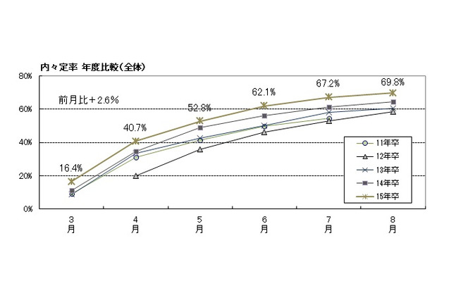 8月末の大学生就職内々定率は69.8％と過去2年を上回る、理系は男女共に約8割 画像