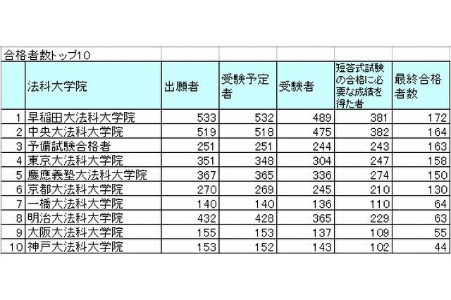 平成26年司法試験合格者数トップは早稲田大、合格率トップは？ 画像