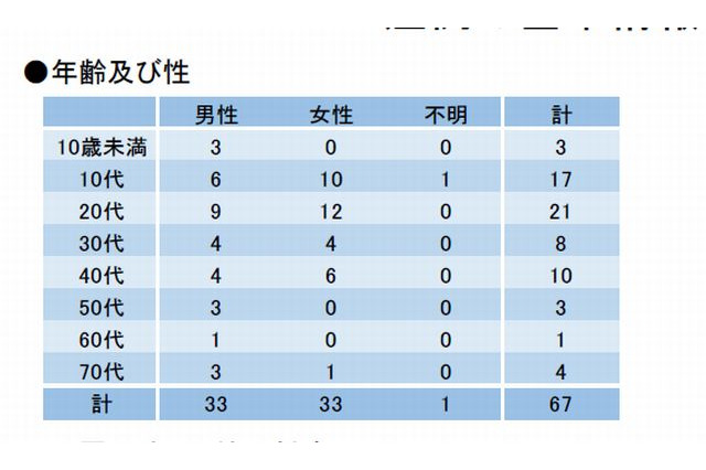 デング熱に86人感染、渋谷・世田谷・目黒など7特別区で優先対策実施 画像