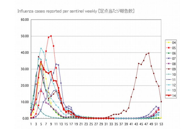 インフルエンザ、都内の小学校で早くも学級閉鎖…今季初 画像