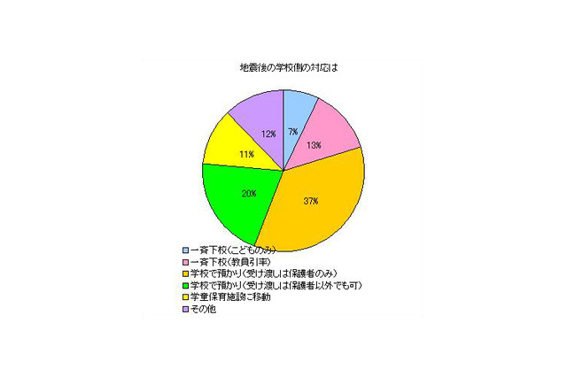 KBC、震災時の学校対応を調査「学校から連絡があった」56％ 画像