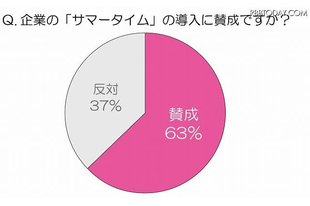 20-30代働く女性の6割が「サマータイム」導入に賛成 画像