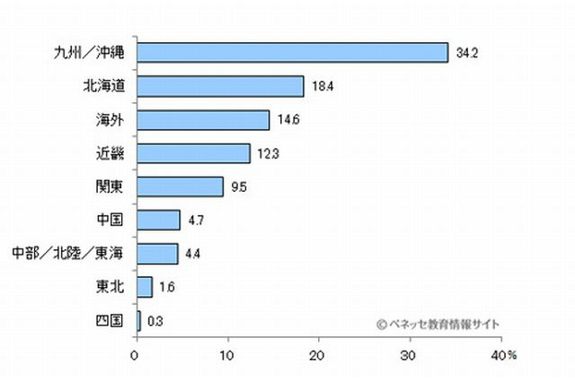 高校の修学旅行、行先の1位は「九州・沖縄」 画像