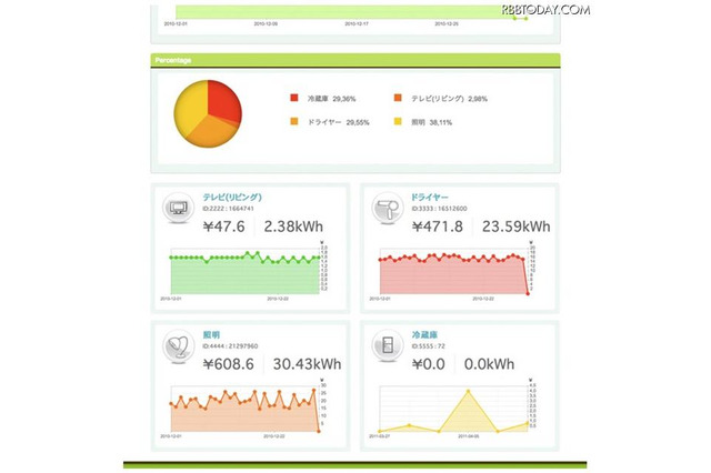 家電ごとに消費電力を管理する「ELP Lite」 画像