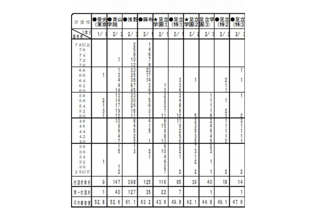 【中学受験2015】首都圏模試センター「第3回小6統一合判」志望者の平均偏差値など 画像