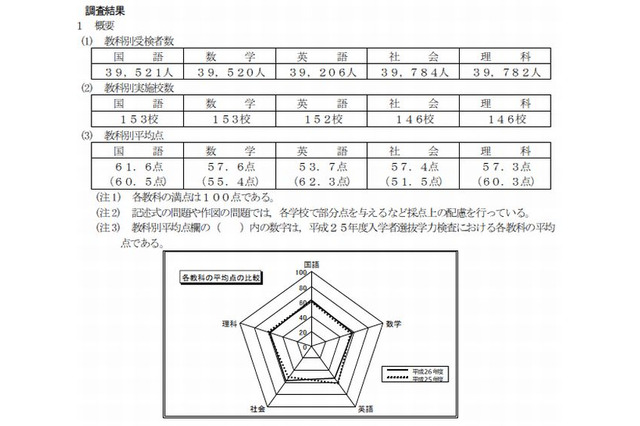 都立高校入試2014、英語と理科で平均点下降 画像