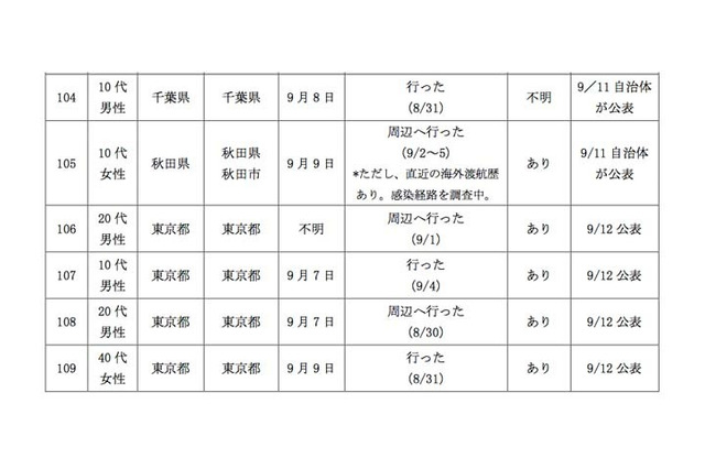 厚労省調査の渋谷・世田谷など9公園、デングウイルス保有の蚊確認されず 画像