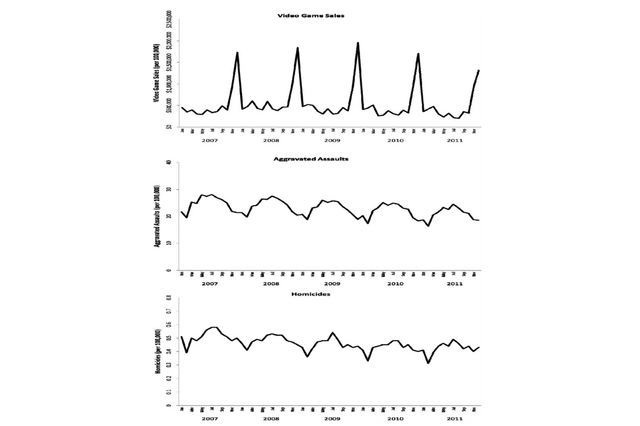 ゲーム販売急上昇時期は犯罪率が減少か、米大学が発表 画像