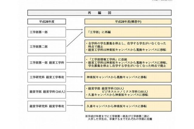 東京理科大が平成28年から工学部・工学研究科・経営学部を再編 画像