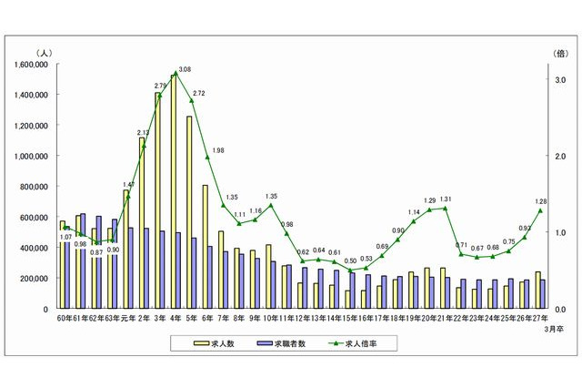 高校生の求人倍率は4年連続増の1.28倍…最高は東京3.74倍 画像