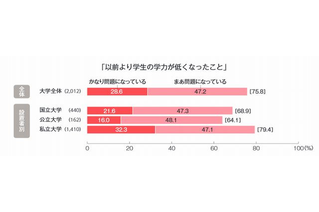 学力低下、7割以上の大学が問題視…ベネッセ調査 画像