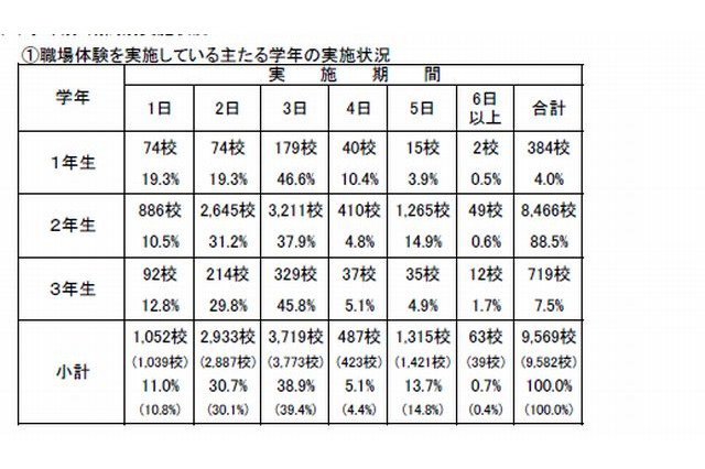 公立中学・高校の「職場体験・インターンシップ」が過去最高の実施 画像