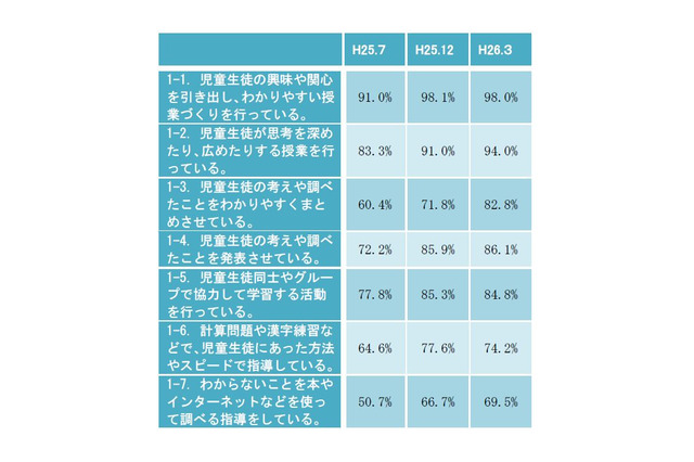 大阪市、学校教育ICT活用事業「中間報告」発表 画像