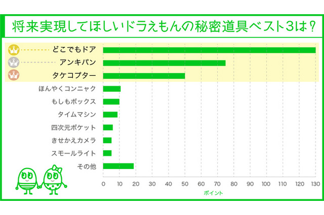 実現してほしいドラえもんの秘密道具、トップは「どこでもドア」 画像
