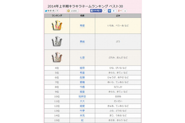 2014年上半期キラキラネームランキング1位は「苺愛」…なんて読む？ 画像