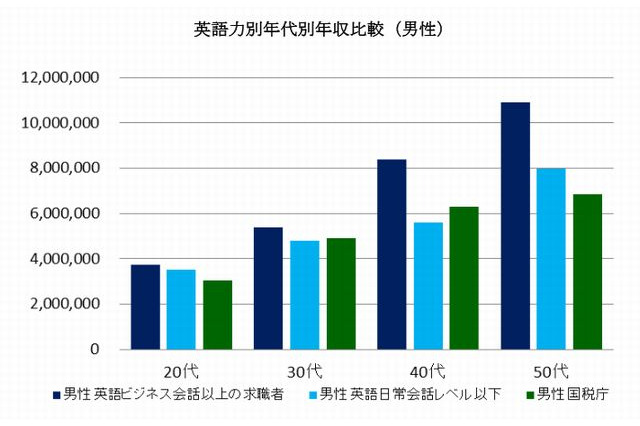 英語力が将来の年収に影響…50代女性は3倍の開き 画像